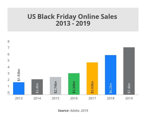 Αυξητική τάση διαδικτυακών πωλήσεων για την Black Friday στις ΗΠΑ