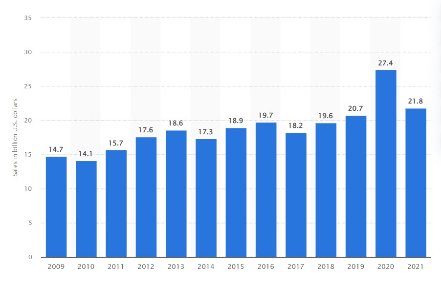 Valentine's sales statistics