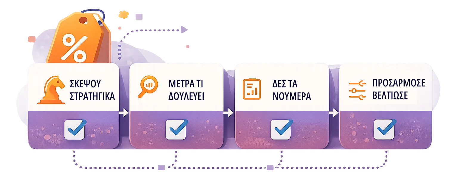 Infographic που συνοψίζει τη διαδικασία λήψης αποφάσεων για τις εκπτώσεις στο eshop