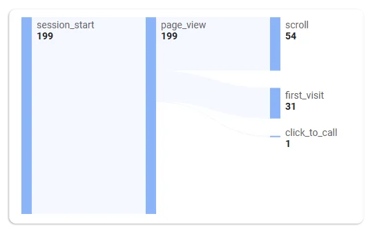 Διαδρομή χρηστών ιστοσελίδας στο Google Analytics